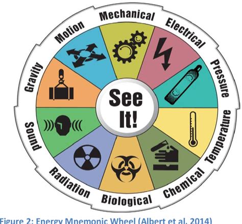 Figure 2 From Measuring And Improving Designer Hazard Recognition Skill