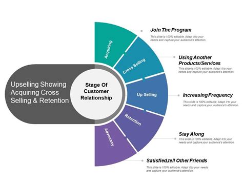 Upselling Showing Acquiring Cross Selling And Retention Powerpoint Slide Clipart Example Of