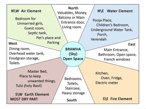 Amazing Vastu Rules For House Home Decor Ideas