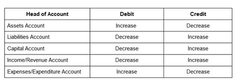 Golden Rules Of Accountingdebit And Credit Rule In Financial Accounting