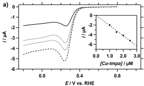 A Background Corrected Linear Sweep Voltammograms Lsv Of The