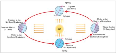 Difference Between Summer Solstice and Winter Solstice in a Tabular Format