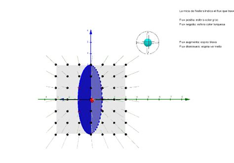 Flux Faraday Lenz Tres GeoGebra