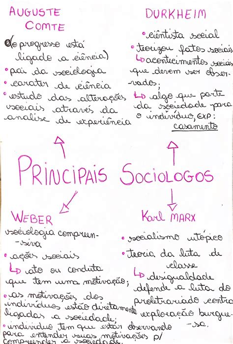 Resumo Principais Sociólogos Sociologia