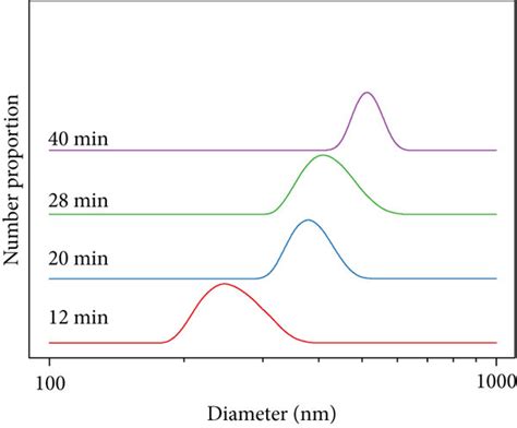 Evolution Of Particle Size Distribution In A Differential