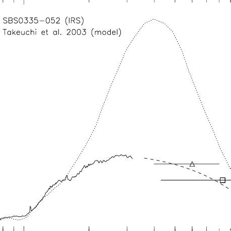 The IRS Spectrum Of SBS 0335 052 Solid Line Along With The Model Of