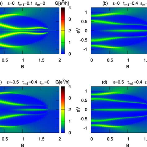 Variation Of The Differential Conductance G With Respect To Magnetic