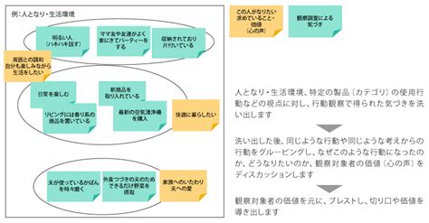 顧客の潜在ニーズを探る方法とは ～行動観察を例に～ マクロミル