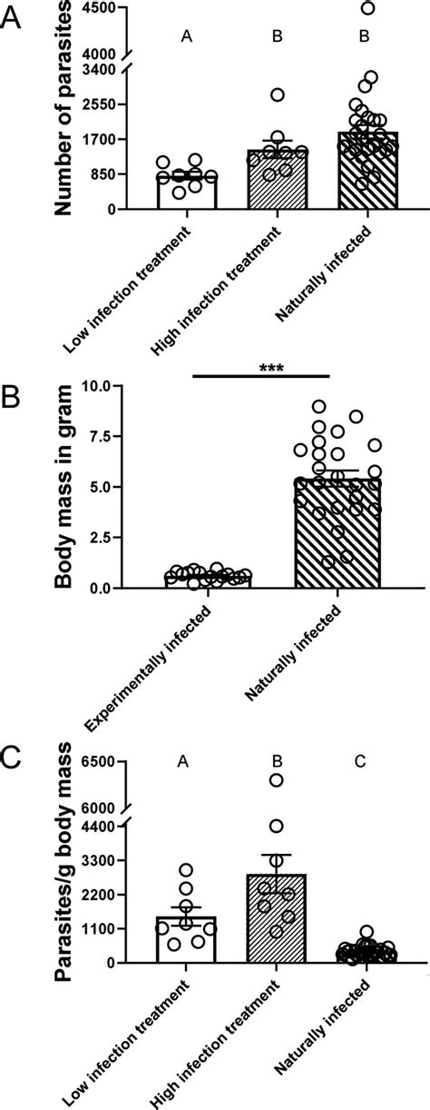 Figure Displaying The Number Of Euhaplorchis Californiensis Parasites