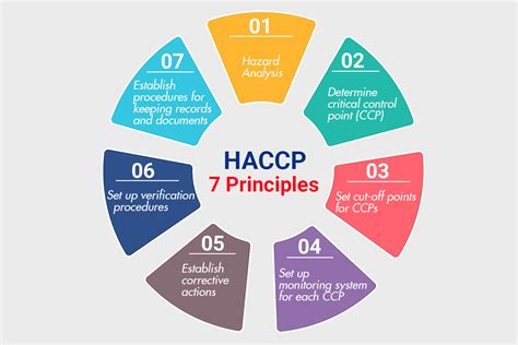 Haccp Principles