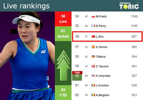 LIVE RANKINGS Zhu Improves Her Ranking Ahead Of Squaring Off With Begu