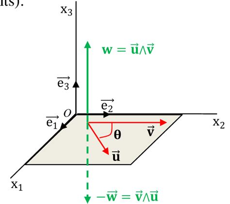 Représentation Graphique Dun Produit Vectoriel Download Scientific