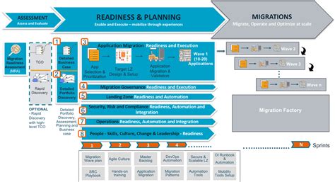 Aws Cloud And Server Migration Aws Migration Methodology