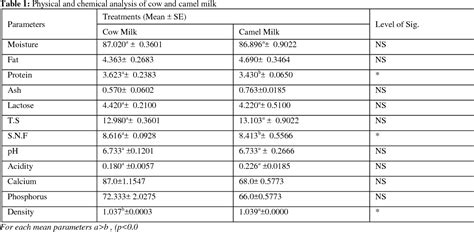 Table 1 From Comparison Between The Physiochemical Attributes Of Yogurt