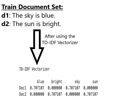 Text Document Converted To Spicy Sparse Matrix Of Tf Idf Vectorizer