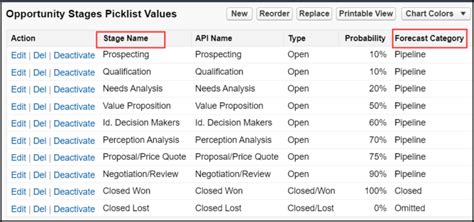 Forecast Categories In Salesforce Complete Guide