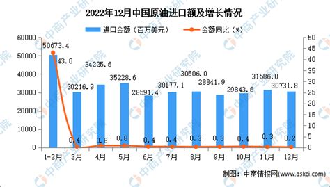 2022年12月中国原油进口数据统计分析 中商情报网