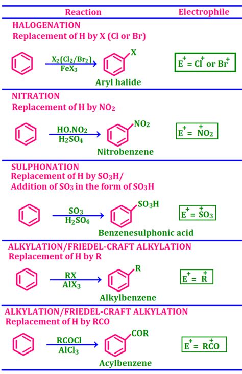 Chemistry By Inam Jazbi Chemistry Of Benzene And Phenols