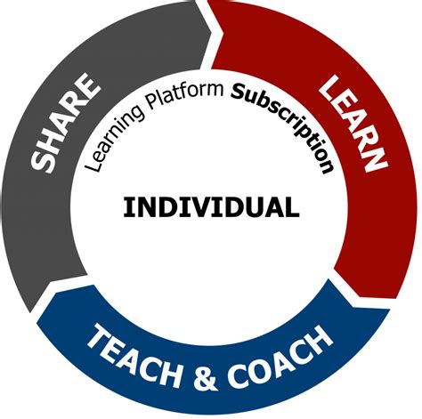 Learning Platform Subscription Individual Lean Enterprise Academy