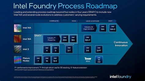 Intel Announces New 14a Node At Ifs Direct Connect 2024 And Its