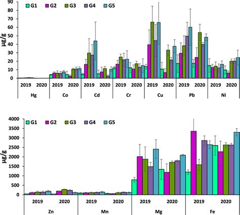 Heavy Metals Concentrations In Bed Sediment Samples At Five Selected