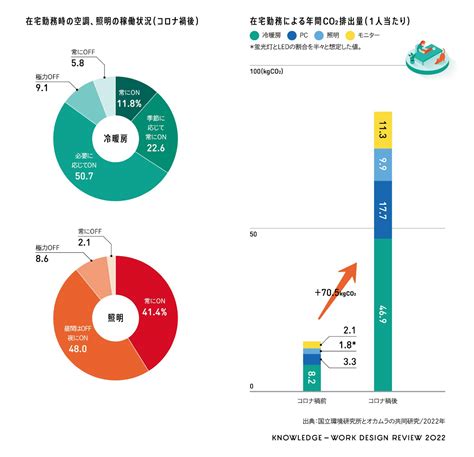 働き方・働く場の研究と視点 ハイブリッドワークと地球環境 株式会社オカムラ