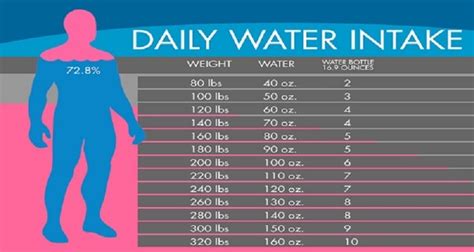 Water Chart Exactly How Much Water You Need To Drink To Lose Water