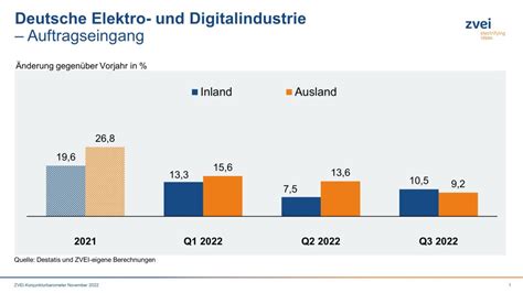 Deutsche Elektroindustrie Nach Ersten Drei Quartalen Im Plus Sps Magazin