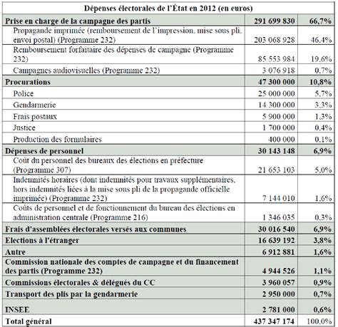 Comment Faire Un Budget De Campagne Electorale Divers Exemples