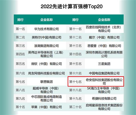 连续三年位居网安企业头名！奇安信再登“中国先进计算企业百强榜” 11月5日，在长沙举行的2022世界计算机大会发布了“2022中国先进计算企业