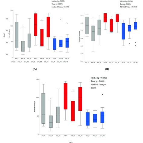 Comparison Of Alpha Diversity Indices A Richness Chao1 B