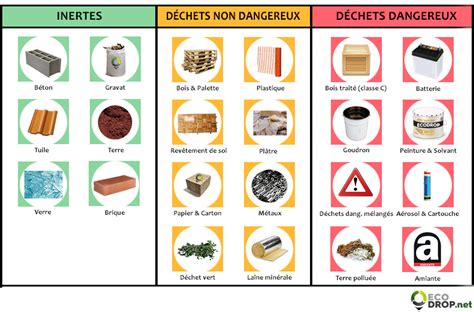 Gestion Des D Chets De Chantier La Solution Ecodrop