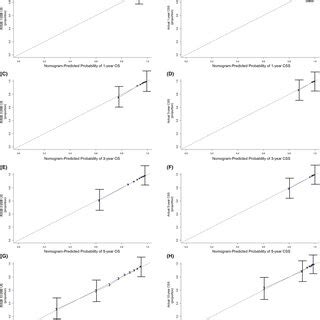 Nomograms For Predicting 1 3 5 And 10year Overall Survival A