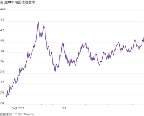 全球政策推動美國長期國債收益率升至八個月高點 Wsj