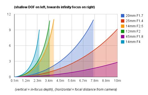 Depth Of Field Chart Ponasa