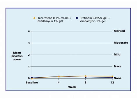 Tazarotene 01 Percent Cream Plus Clindamycin 1 Percent Gel Versus