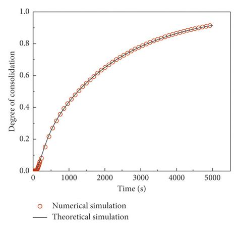 Comparison Between Theoretical Solution And Numerical Simulation Download Scientific Diagram