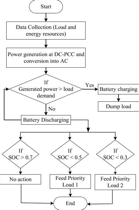 Flow diagram of battery operation | Download Scientific Diagram