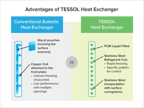 PCM Technology | Cold Chain Logistics & Distribution | TESSOL