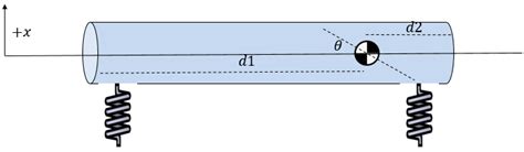 Homework And Exercises Rigid Body And Two Spring System And The