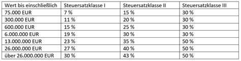 Erbschaftsteuer Höhe Freibeträge Und Nützliche Tipps I Taxmande