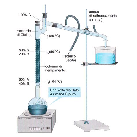 Chimicapratica Tecniche Di Separazione