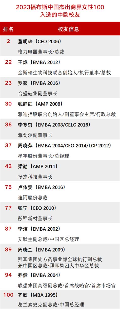 喜报！13位中欧校友登榜2023福布斯“中国杰出商界女性100”腾讯新闻