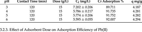 Effect Of Ph On Pb 2 Removal Efficiency C O 70 Mgl Agitation