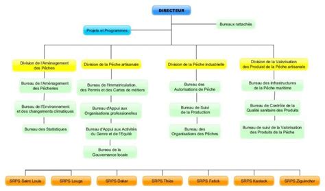 Organigramme Direction Des P Ches Maritimes