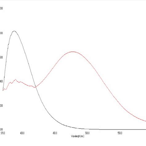 Absorption Spectra Of A Reaction Product Of Ethamsylate G Ml