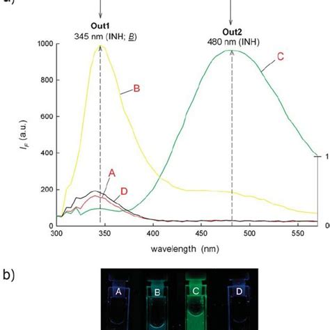 A Fluorescence Spectra Of L Equiv Of Zn Ii L Ex Nm In