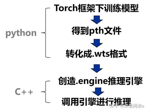 深度学习模型的部署——完整流程以及调试技巧 知乎