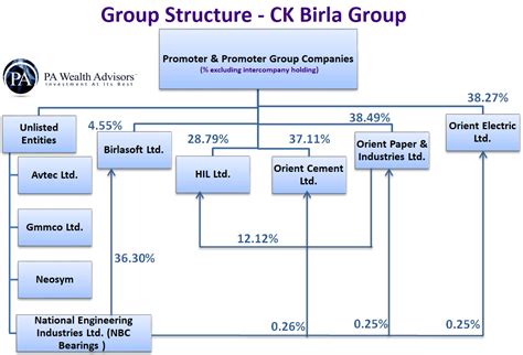 CK Birla Group Structure - PA Wealth