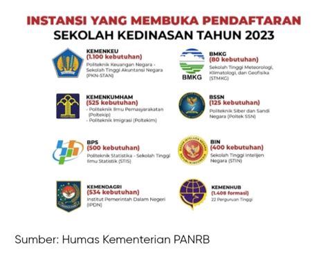 Pendaftaran Sekolah Kedinasan Dibuka Rebutkan 4 672 Formasi Di 8 Instansi